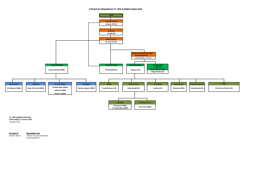 Struktur Organisasi Bpr Sumber Dana Mas